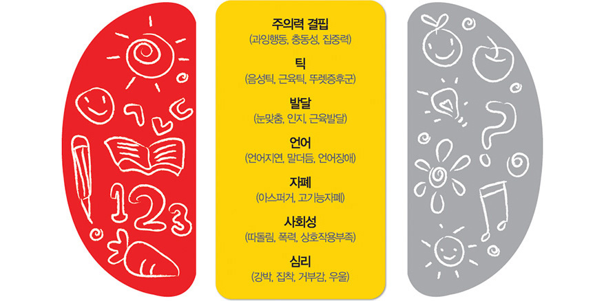 주의력 결핍(과잉행동, 충동성, 집중력), 틱(음성틱, 근육틱, 뚜렛증후군), 발달(눈맞춤, 인지, 근육발달), 언어(언어지연, 말더듬, 언어장애), 자폐(아스퍼거, 고기능자폐), 사회성(따돌림, 폭력, 상호작용부족), 심리(강박, 집착, 거부감, 우울)
