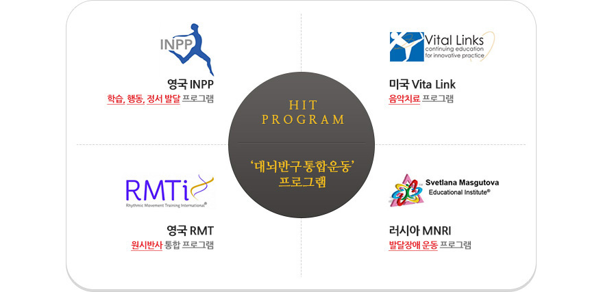 HIT PROGRAM '대뇌반구 통합운동' 프로그램 : 영국 INPP 학습, 행동, 정서 발달 프로그램 / 미국 Vita Link 음악치료 프로그램 / 영국 RMT 원시반사 통합 프로그램 / 러시아 MNRI 발달장애 운동 프로그램